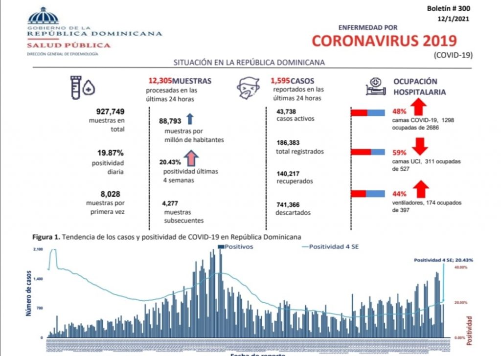 Casos acumulados de coronavirus en el pais alcanzan los 186383