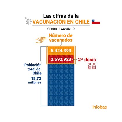 1616196607 454 La exitosa campana de vacunacion que aplaude el mundo Chile