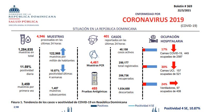 1616512806 636 Cifra de contagios de coronavirus se eleva a 250177 y