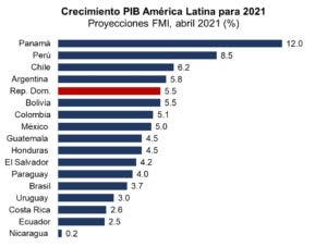 1617823803 671 Banco Mundial y FMI pronostican economia dominicana crecera 55