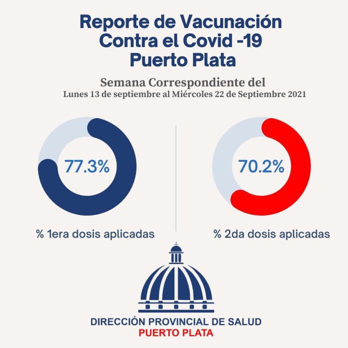 Puerto Plata llega al 70 % de personas vacunadas contra el covid-19