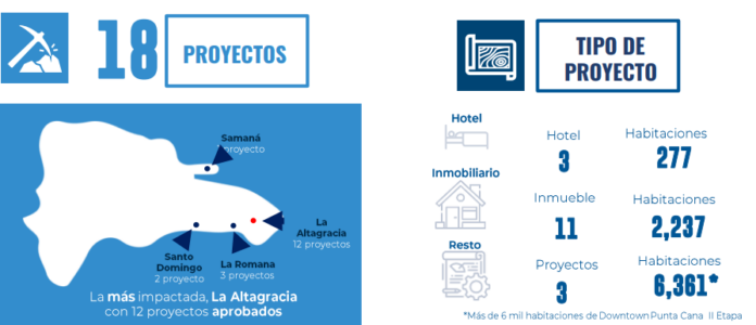 La Altagracia capta 12 de los 18 proyectos turísticos aprobados por Confotur