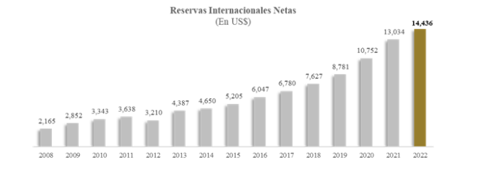 Banco Central: 2022 finaliza con US$14,436.50 MM Reservas Internacionales