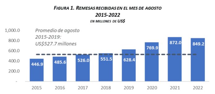 Remesas dominicanas van por $6 mil 500 millones de dólares al mes de agosto
